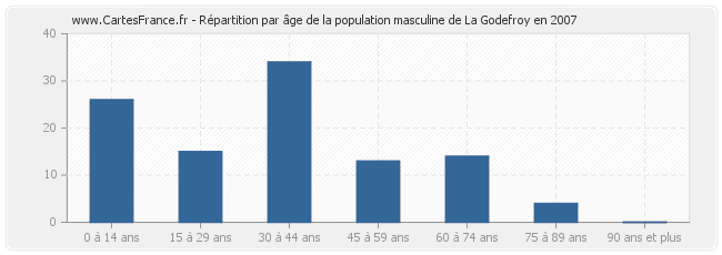 Répartition par âge de la population masculine de La Godefroy en 2007